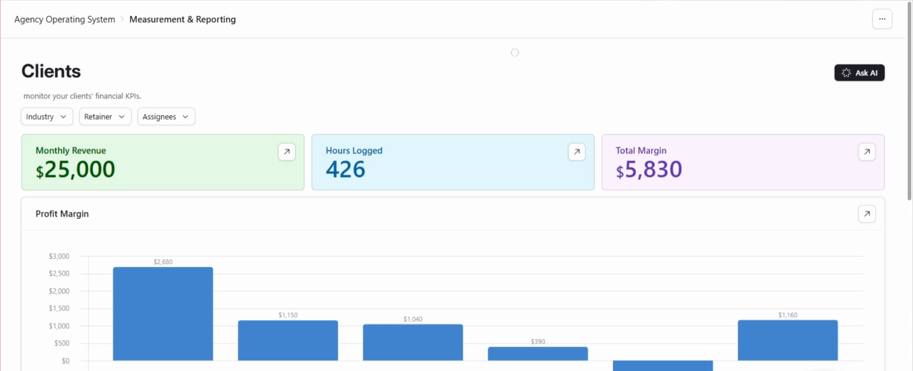 A reporting dashboard showing revenue, hours logged and margin, above a profit chart broken down by client.